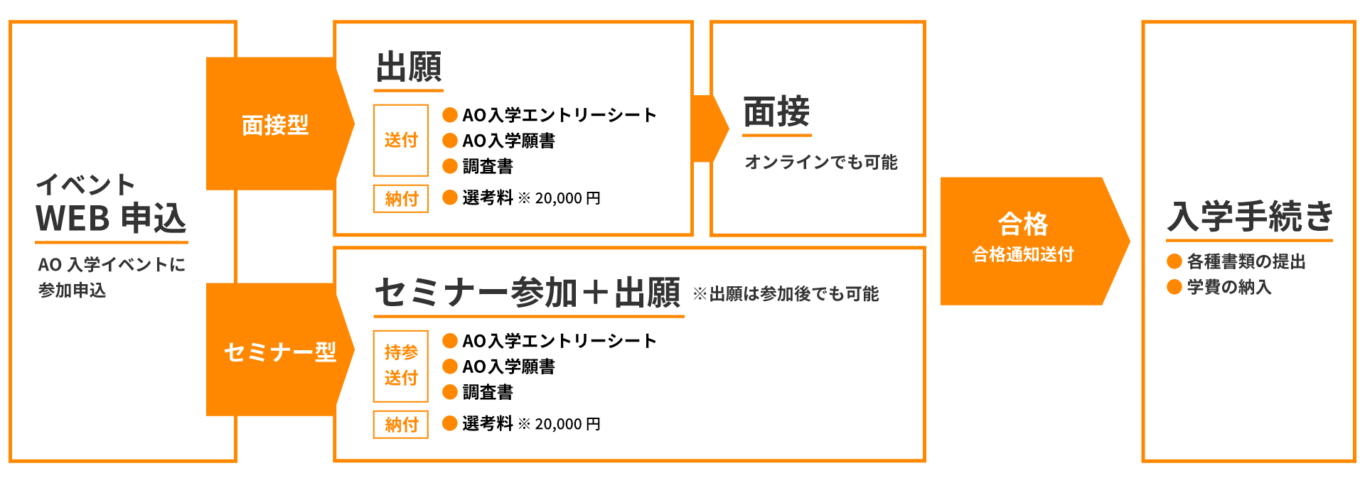 AO入学イベント参加/AO入学エントリー/AO入学出願